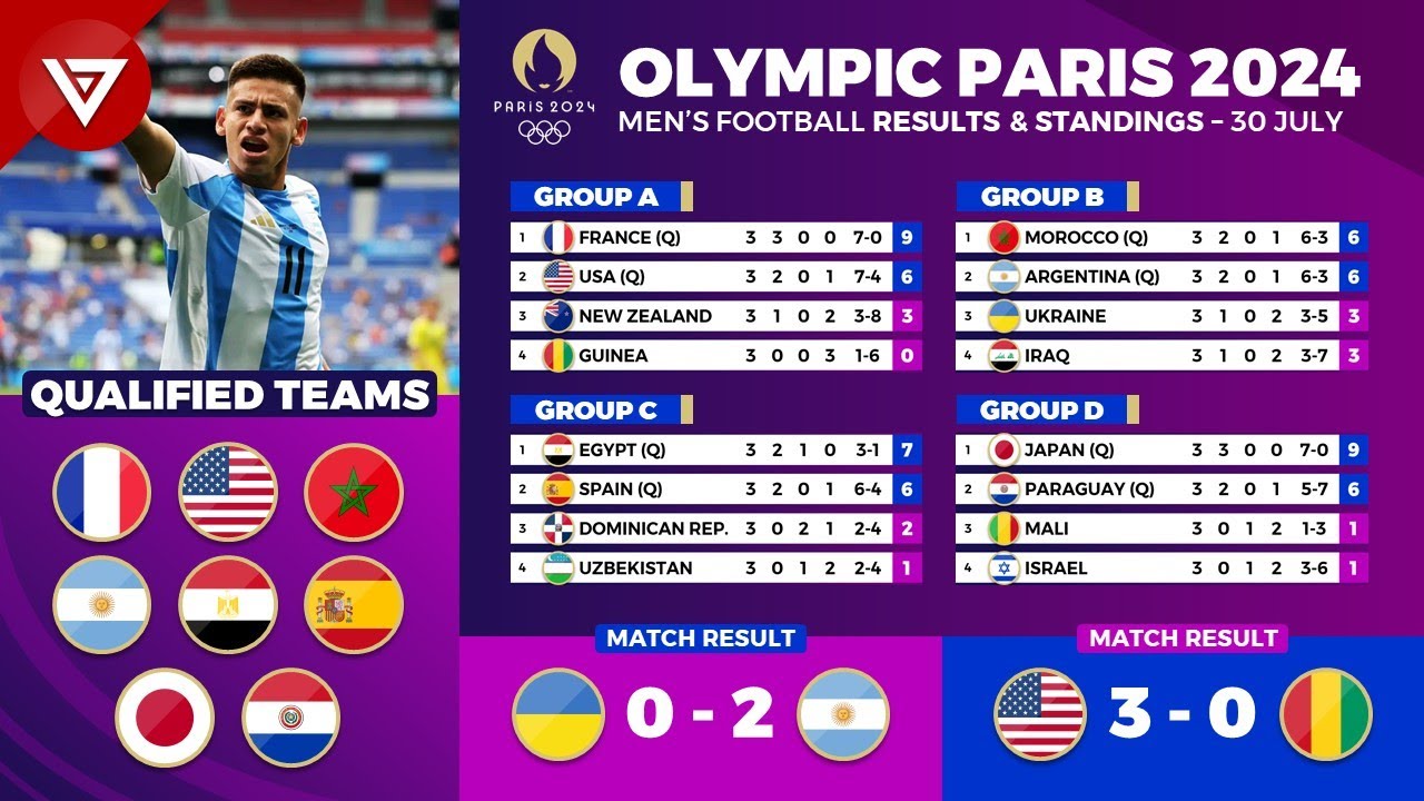 Olympics 2024 Football Qualifiers List: Teams Heading to Paris